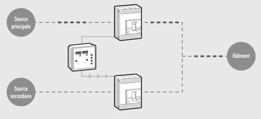 L’inversion de source en automatique